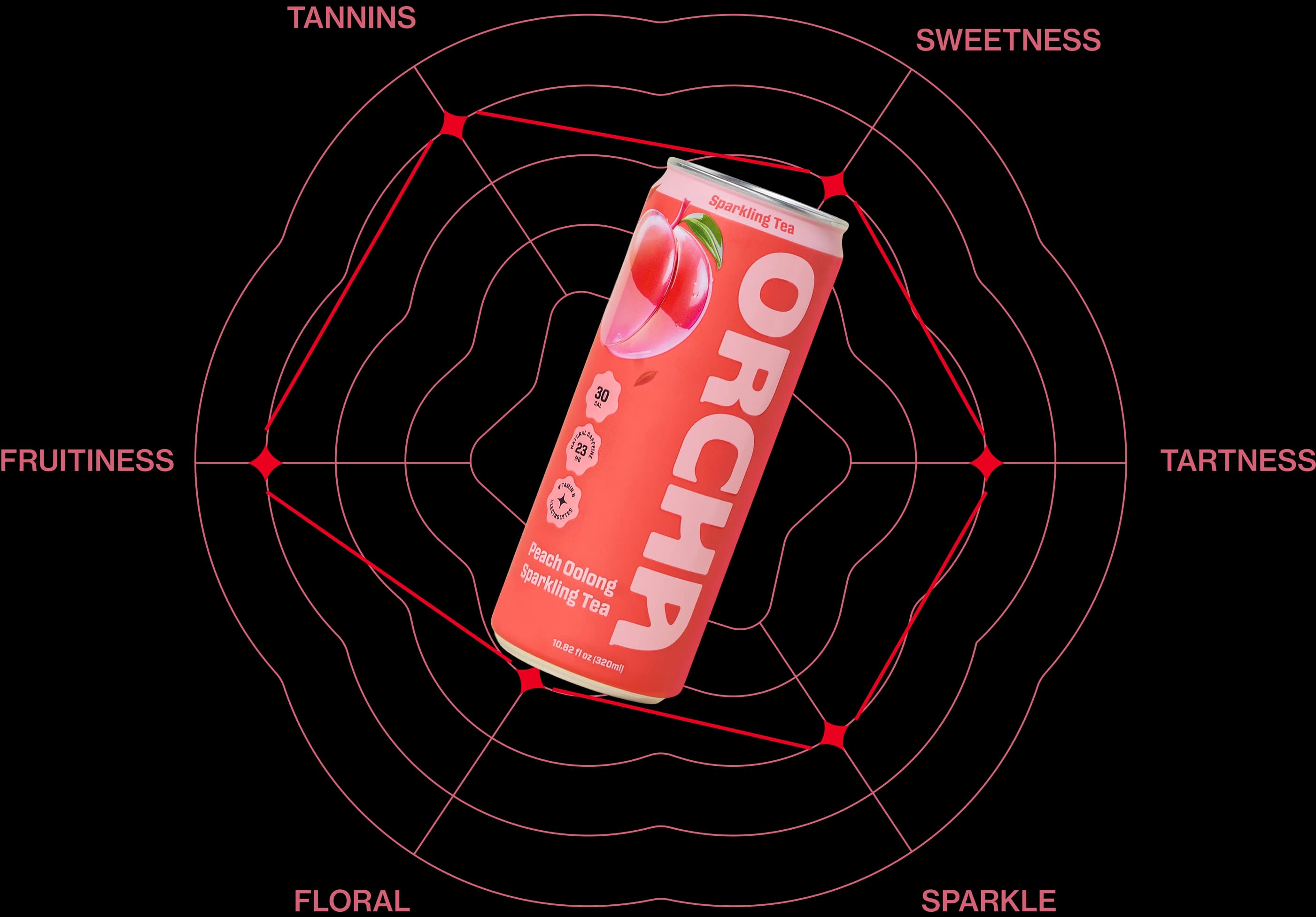 Peach Oolong taste profile — tannins, sweetness, tartness, sparkle, floral, fruitiness.